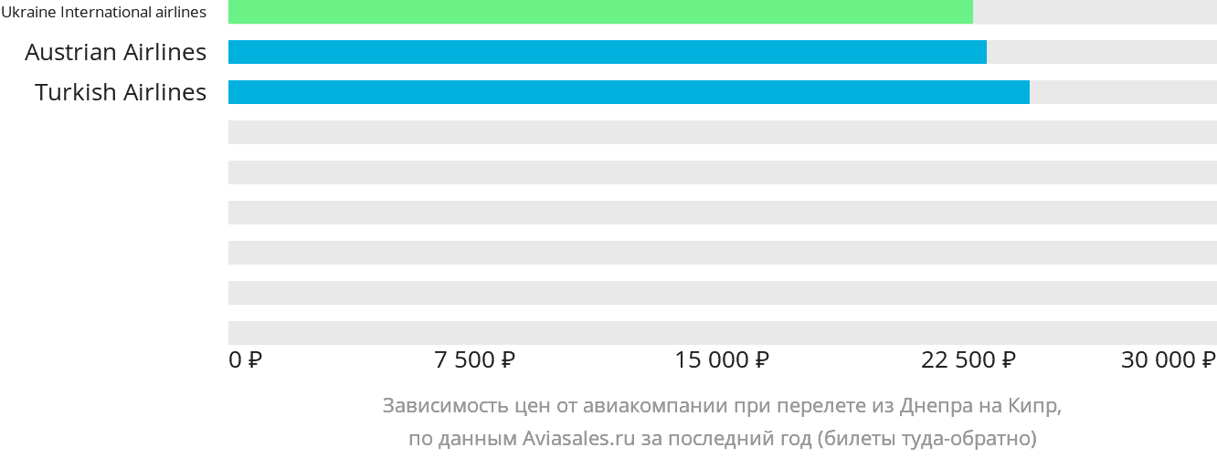 Динамика цен в зависимости от авиакомпании, совершающей перелёт из Днепра на Кипр
