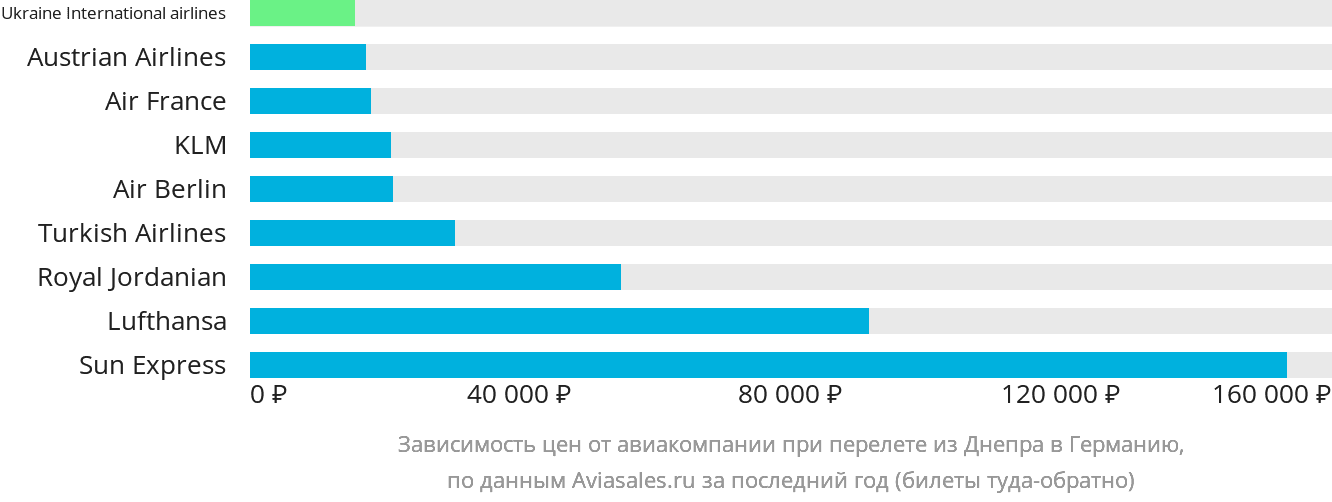 Динамика цен в зависимости от авиакомпании, совершающей перелёт из Днепра в Германию