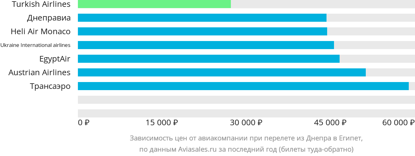 Динамика цен в зависимости от авиакомпании, совершающей перелёт из Днепра в Египет