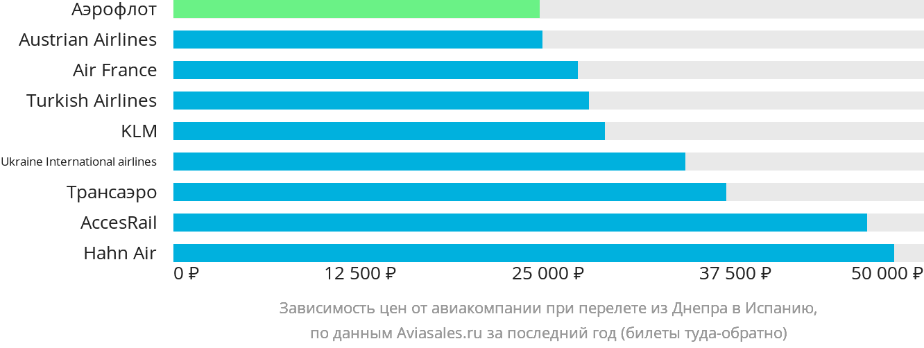 Динамика цен в зависимости от авиакомпании, совершающей перелёт из Днепра в Испанию