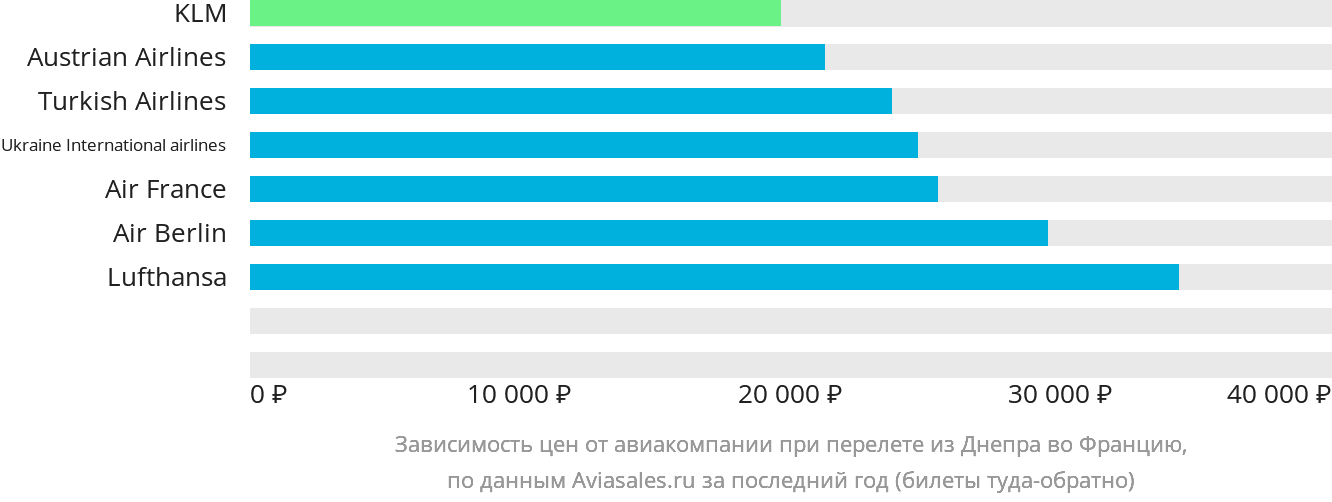 Динамика цен в зависимости от авиакомпании, совершающей перелёт из Днепра во Францию