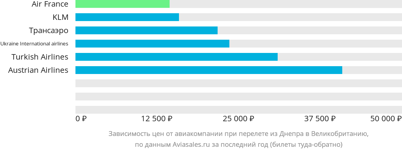 Динамика цен в зависимости от авиакомпании, совершающей перелёт из Днепра в Великобританию