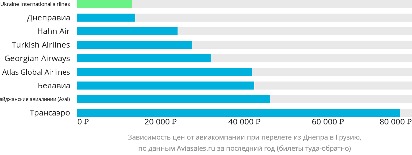 Динамика цен в зависимости от авиакомпании, совершающей перелёт из Днепра в Грузию