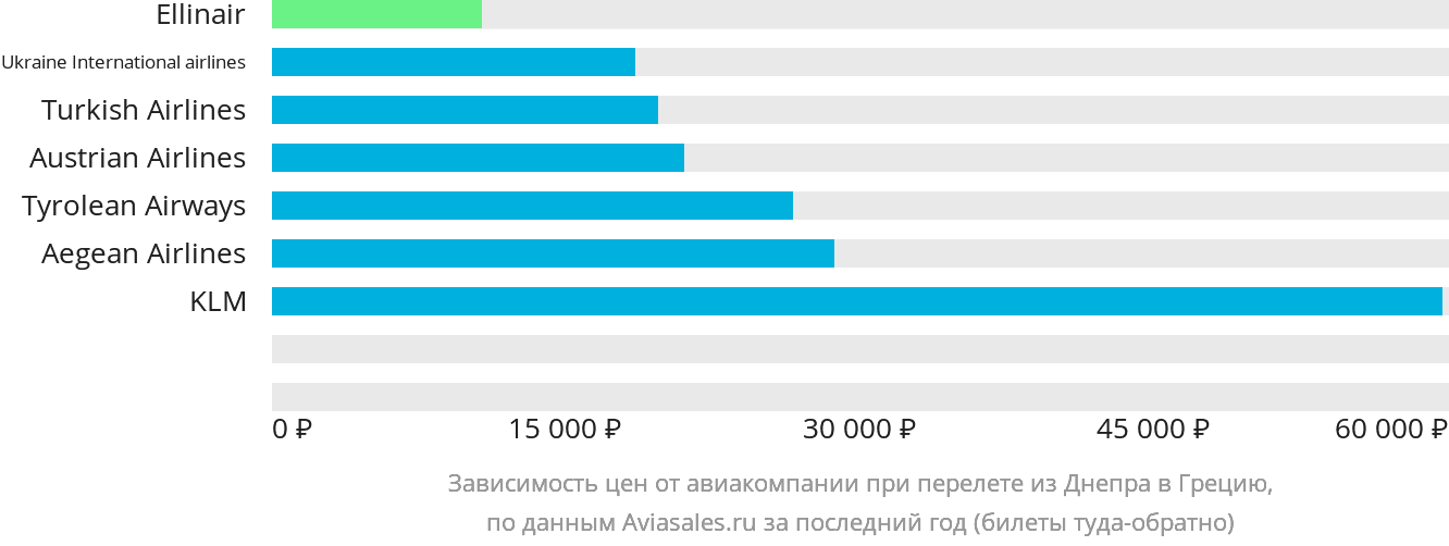 Динамика цен в зависимости от авиакомпании, совершающей перелёт из Днепра в Грецию
