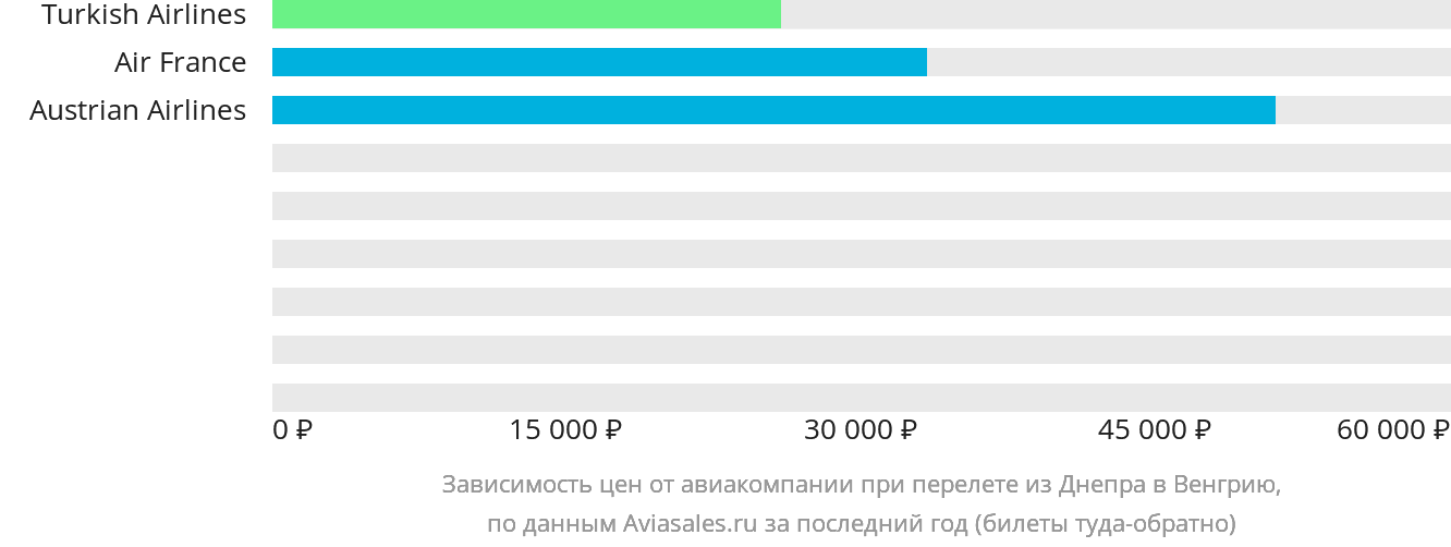 Динамика цен в зависимости от авиакомпании, совершающей перелёт из Днепра в Венгрию