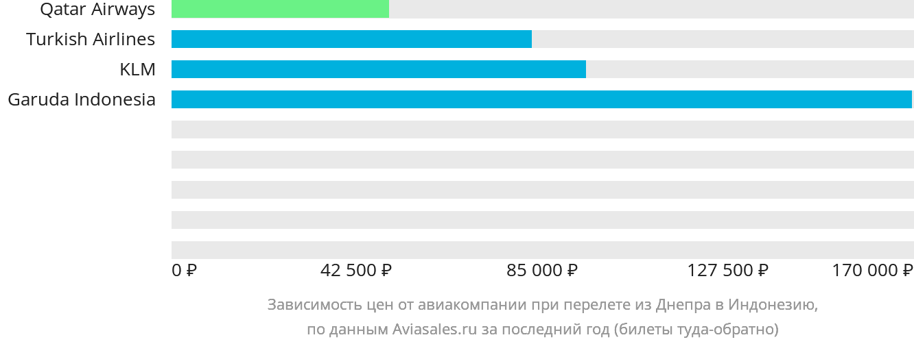 Динамика цен в зависимости от авиакомпании, совершающей перелёт из Днепра в Индонезию