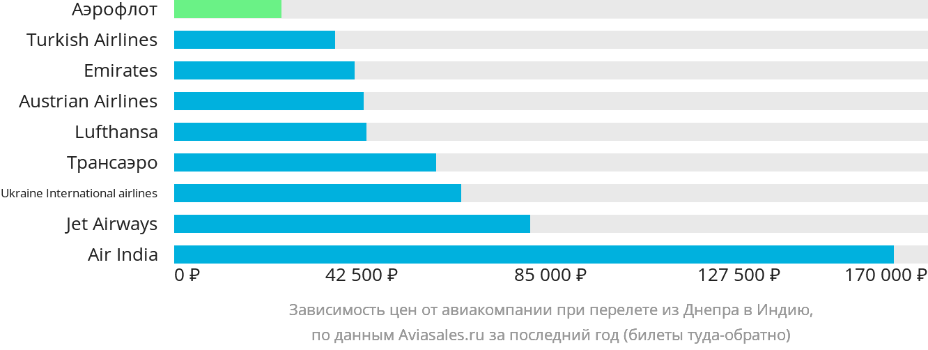 Динамика цен в зависимости от авиакомпании, совершающей перелёт из Днепра в Индию