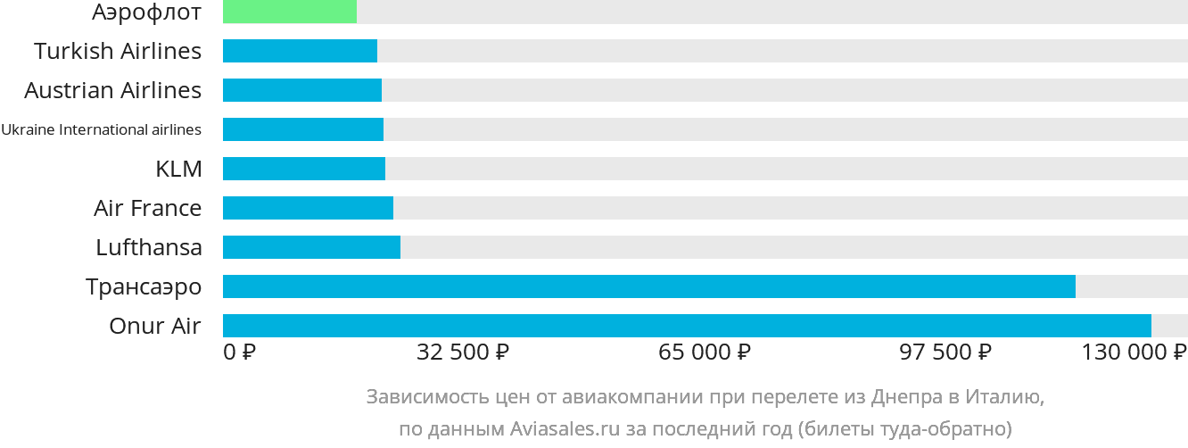 Динамика цен в зависимости от авиакомпании, совершающей перелёт из Днепра в Италию