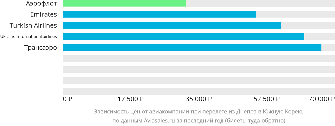 Динамика цен в зависимости от авиакомпании, совершающей перелёт из Днепра в Южную Корею