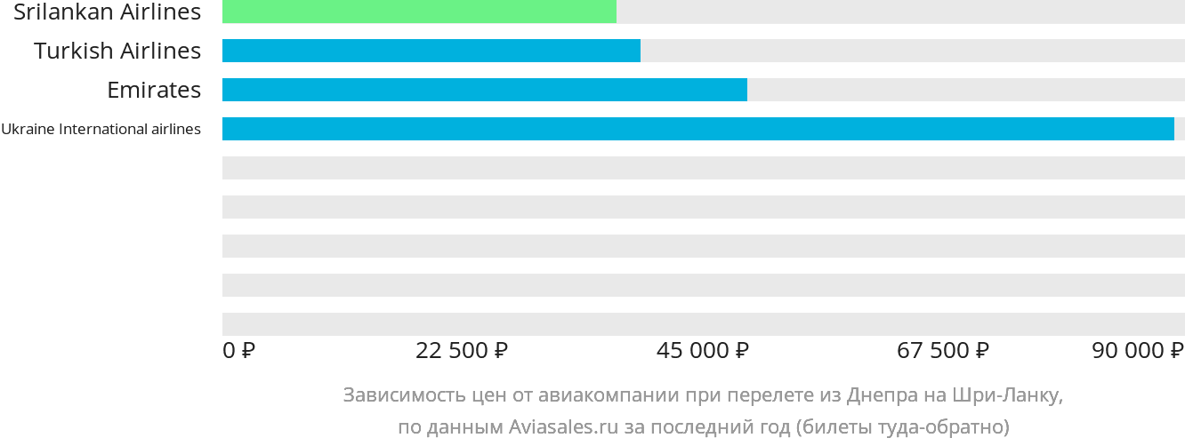 Динамика цен в зависимости от авиакомпании, совершающей перелёт из Днепра на Шри-Ланку