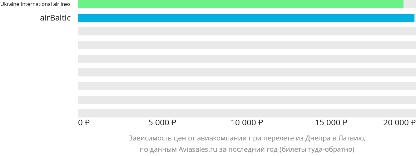 Динамика цен в зависимости от авиакомпании, совершающей перелёт из Днепра в Латвию