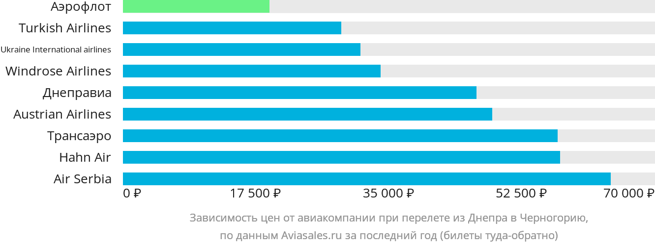 Динамика цен в зависимости от авиакомпании, совершающей перелёт из Днепра в Черногорию