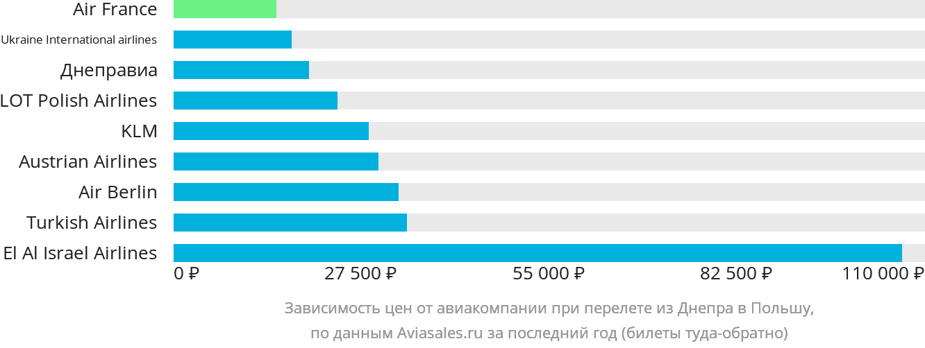 Динамика цен в зависимости от авиакомпании, совершающей перелёт из Днепра в Польшу