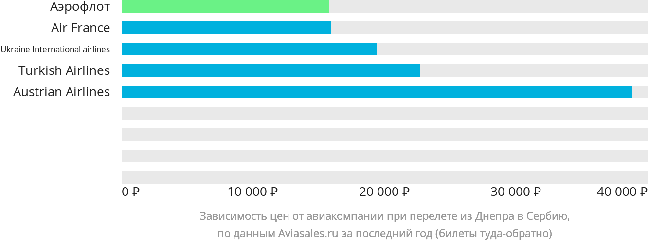 Динамика цен в зависимости от авиакомпании, совершающей перелёт из Днепра в Сербию
