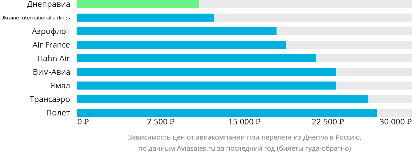 Динамика цен в зависимости от авиакомпании, совершающей перелёт из Днепра в Россию
