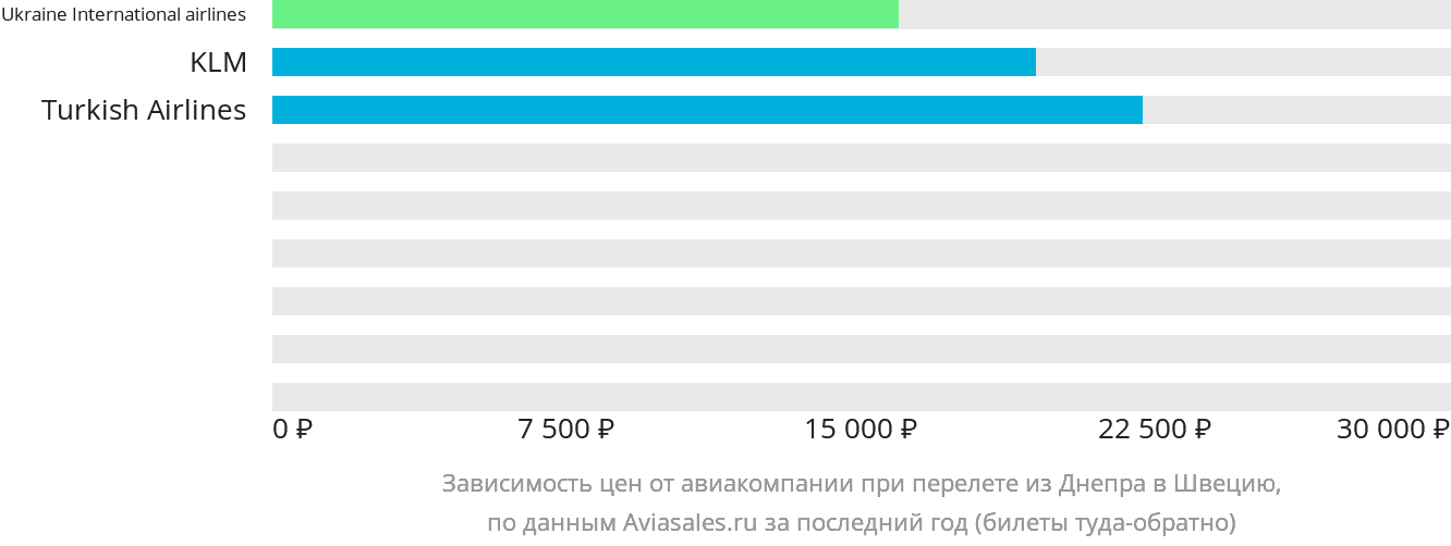 Динамика цен в зависимости от авиакомпании, совершающей перелёт из Днепра в Швецию