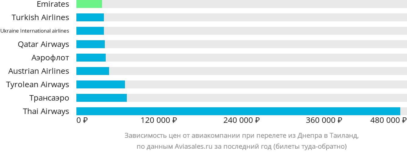 Динамика цен в зависимости от авиакомпании, совершающей перелёт из Днепра в Таиланд