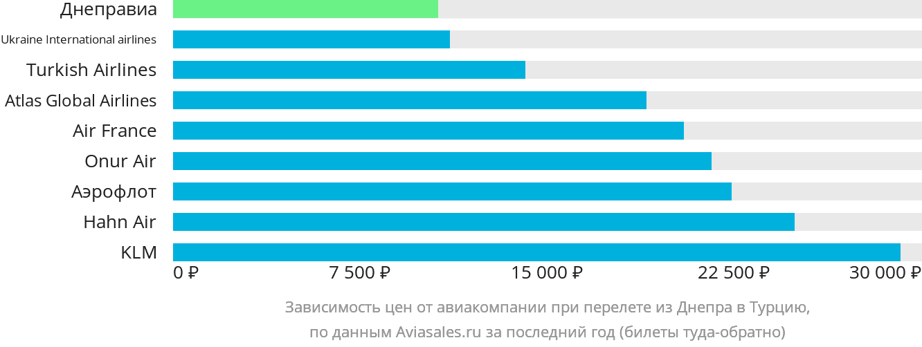 Динамика цен в зависимости от авиакомпании, совершающей перелёт из Днепра в Турцию