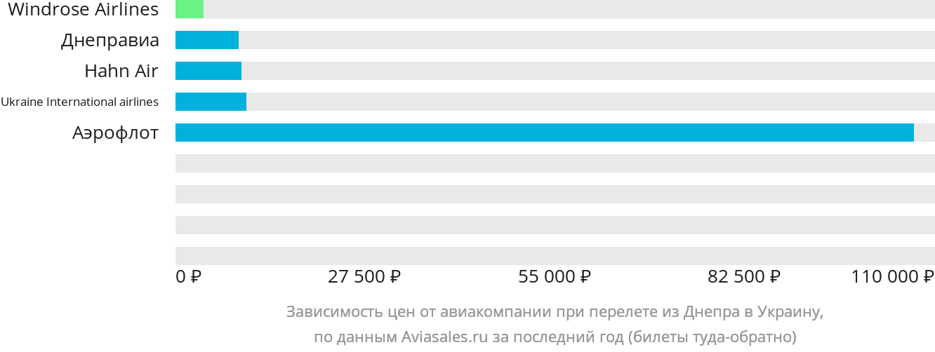 Динамика цен в зависимости от авиакомпании, совершающей перелёт из Днепра в Украину