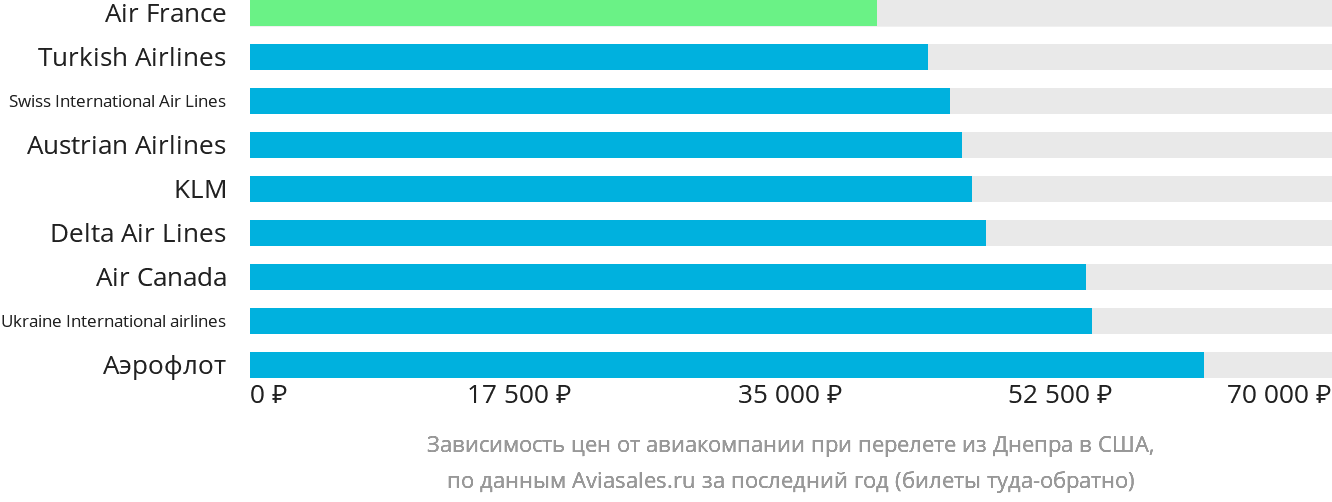 Динамика цен в зависимости от авиакомпании, совершающей перелёт из Днепра в США