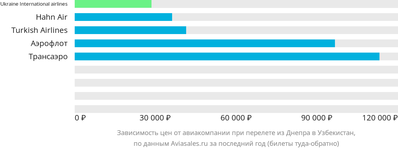 Динамика цен в зависимости от авиакомпании, совершающей перелёт из Днепра в Узбекистан