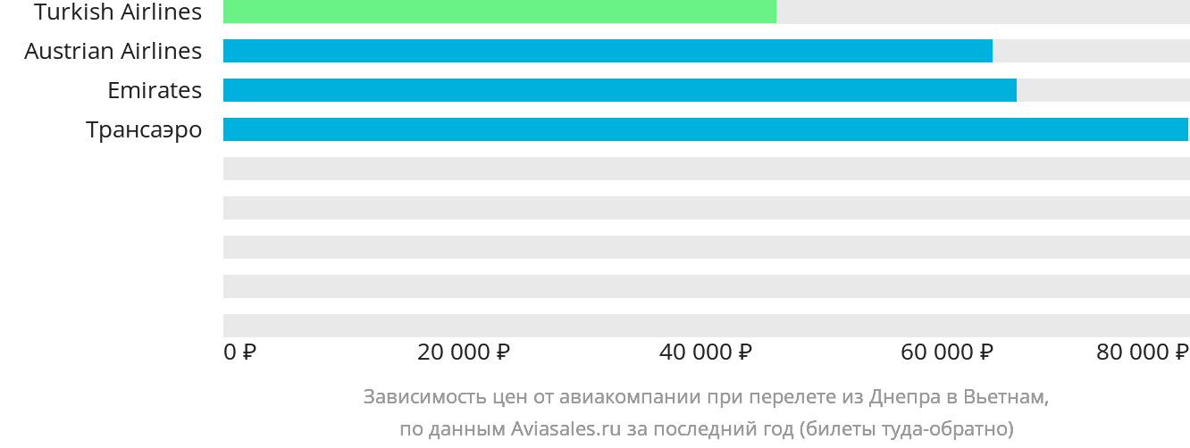 Динамика цен в зависимости от авиакомпании, совершающей перелёт из Днепра в Вьетнам
