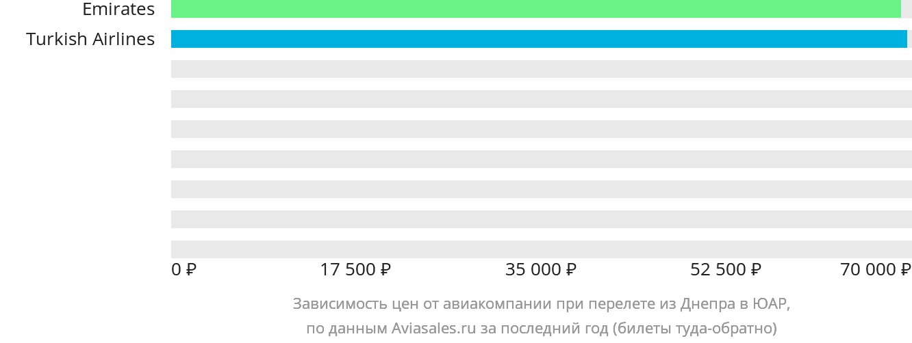 Динамика цен в зависимости от авиакомпании, совершающей перелёт из Днепра в ЮАР