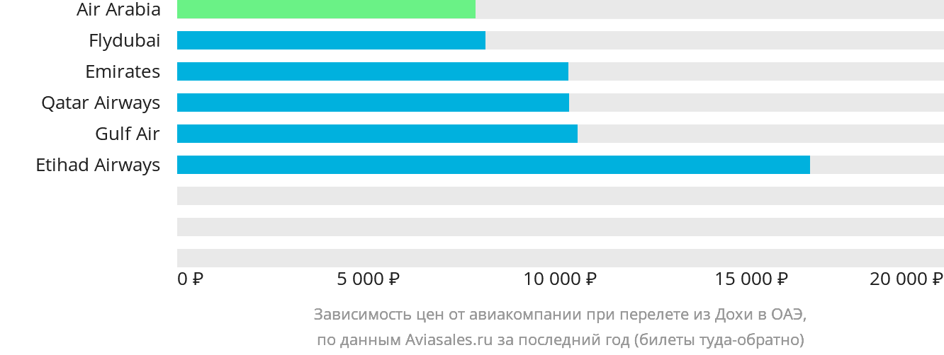 Динамика цен в зависимости от авиакомпании, совершающей перелёт из Дохи в ОАЭ