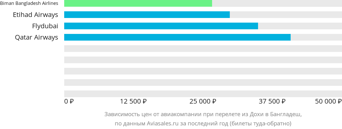 Динамика цен в зависимости от авиакомпании, совершающей перелёт из Дохи в Бангладеш