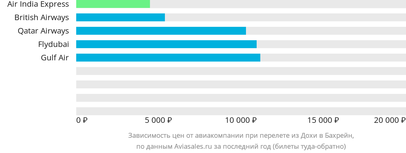 Динамика цен в зависимости от авиакомпании, совершающей перелёт из Дохи в Бахрейн
