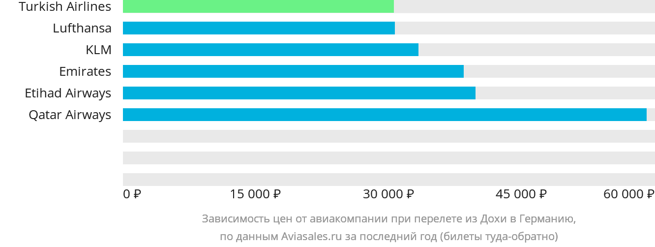 Динамика цен в зависимости от авиакомпании, совершающей перелёт из Дохи в Германию