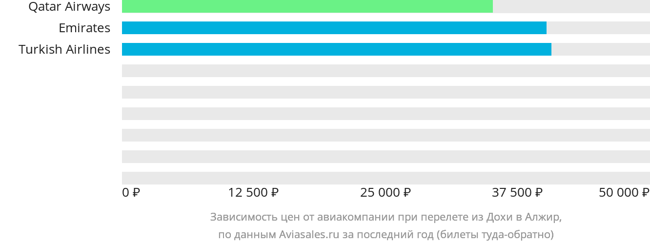 Динамика цен в зависимости от авиакомпании, совершающей перелёт из Дохи в Алжир