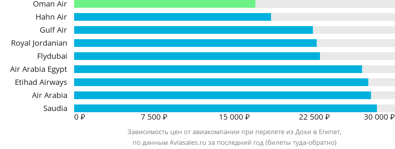 Динамика цен в зависимости от авиакомпании, совершающей перелёт из Дохи в Египет