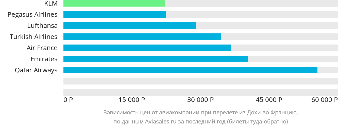 Динамика цен в зависимости от авиакомпании, совершающей перелёт из Дохи во Францию