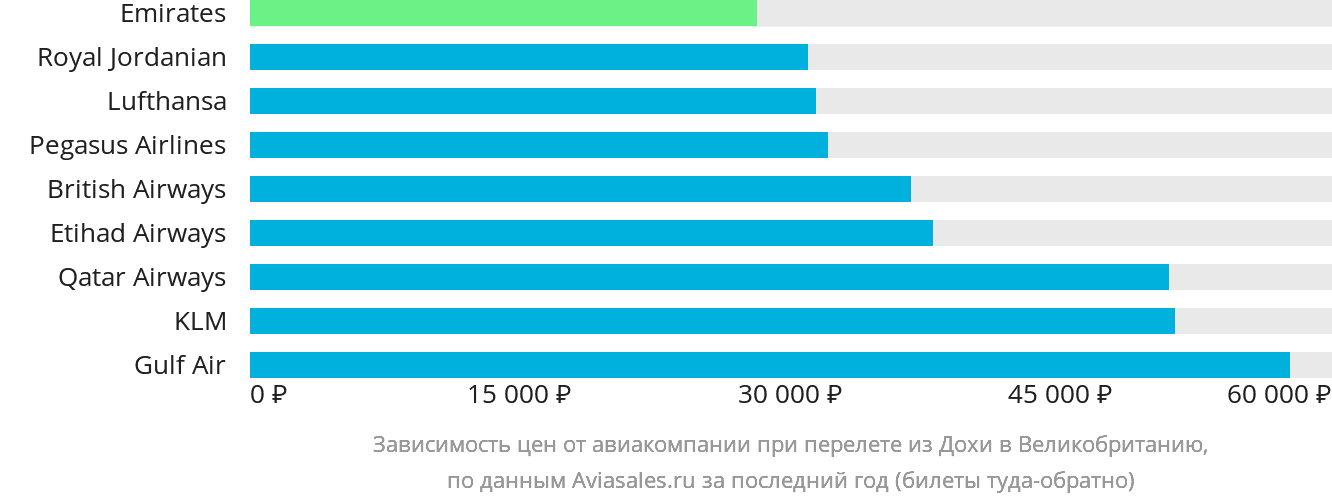 Динамика цен в зависимости от авиакомпании, совершающей перелёт из Дохи в Великобританию
