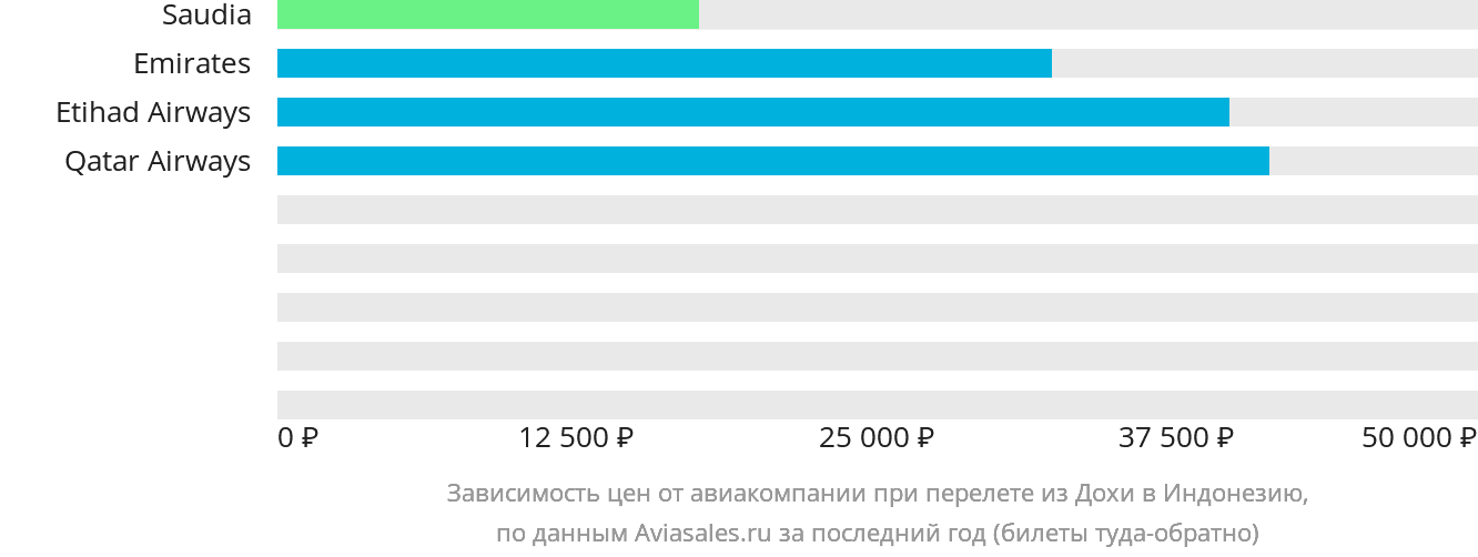 Динамика цен в зависимости от авиакомпании, совершающей перелёт из Дохи в Индонезию