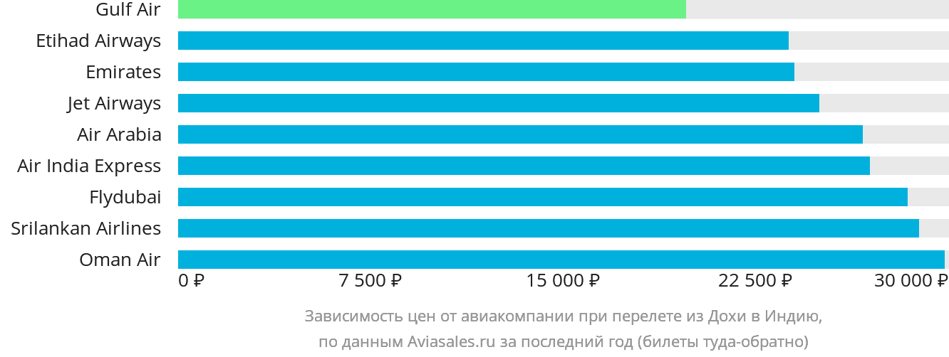 Динамика цен в зависимости от авиакомпании, совершающей перелёт из Дохи в Индию