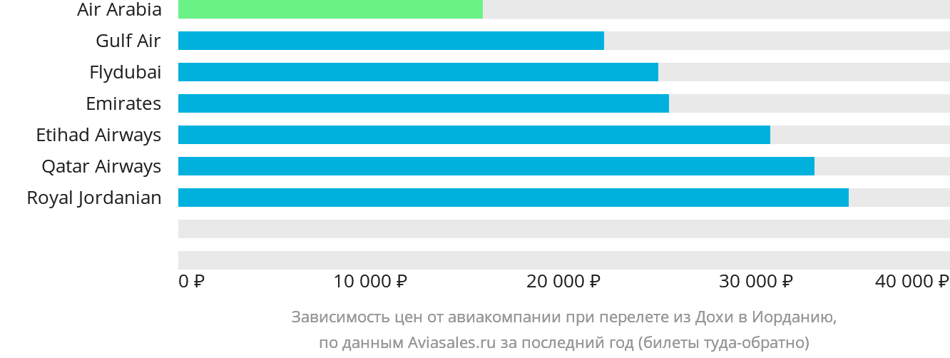Динамика цен в зависимости от авиакомпании, совершающей перелёт из Дохи в Иорданию