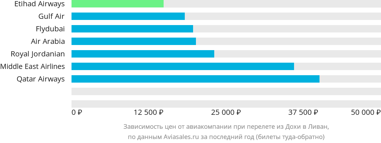 Динамика цен в зависимости от авиакомпании, совершающей перелёт из Дохи в Ливан