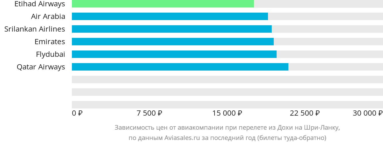 Динамика цен в зависимости от авиакомпании, совершающей перелёт из Дохи на Шри-Ланку
