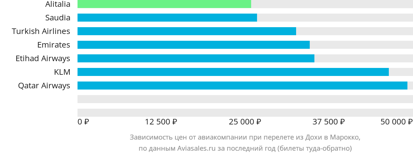 Динамика цен в зависимости от авиакомпании, совершающей перелёт из Дохи в Марокко