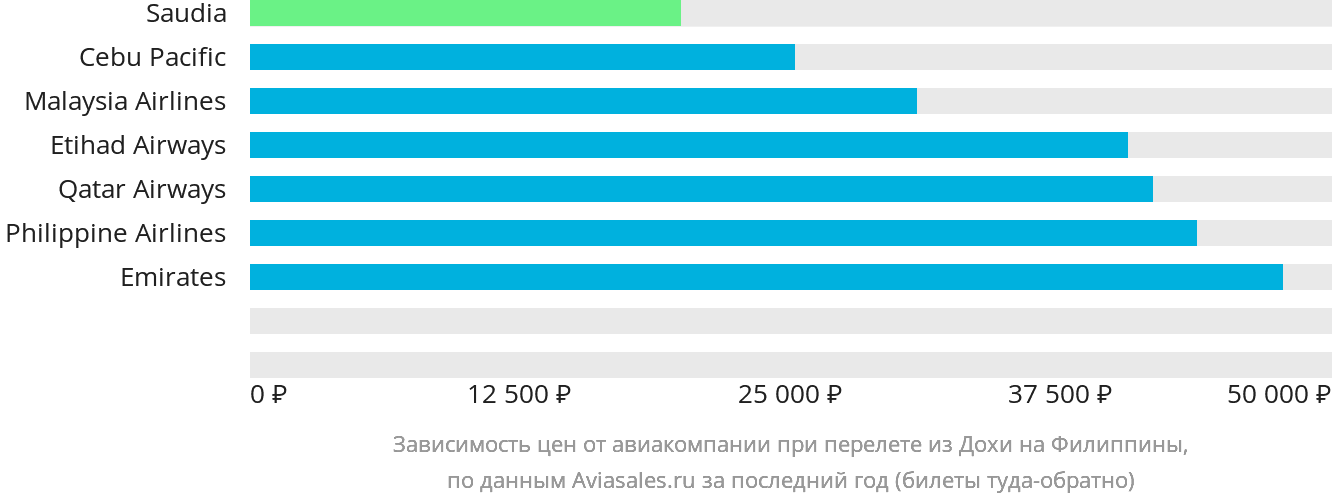 Динамика цен в зависимости от авиакомпании, совершающей перелёт из Дохи на Филиппины