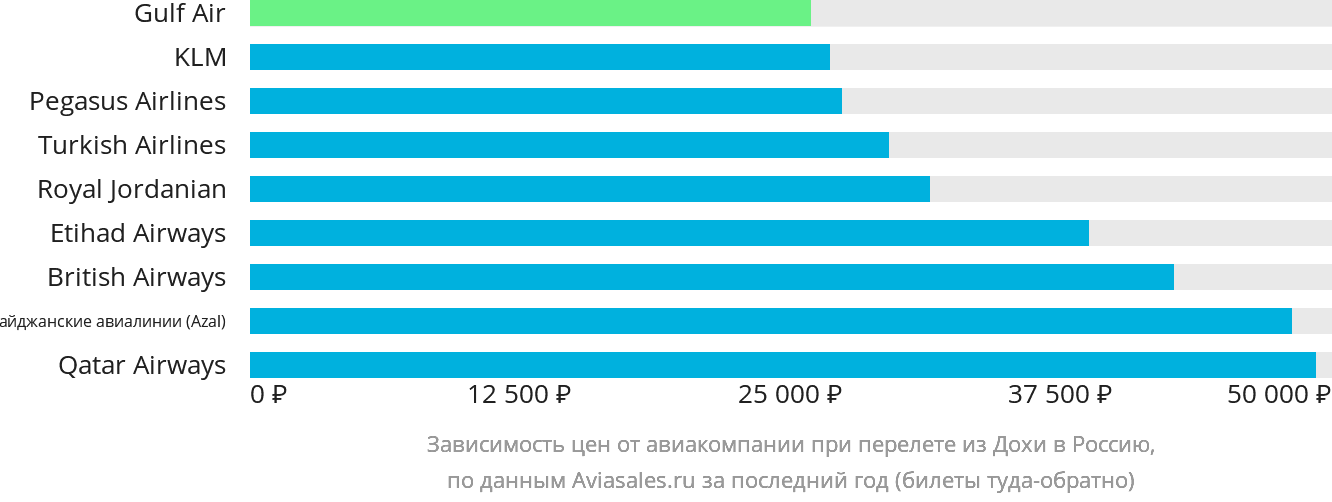 Динамика цен в зависимости от авиакомпании, совершающей перелёт из Дохи в Россию