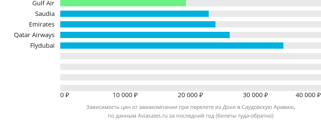 Динамика цен в зависимости от авиакомпании, совершающей перелёт из Дохи в Саудовскую Аравию