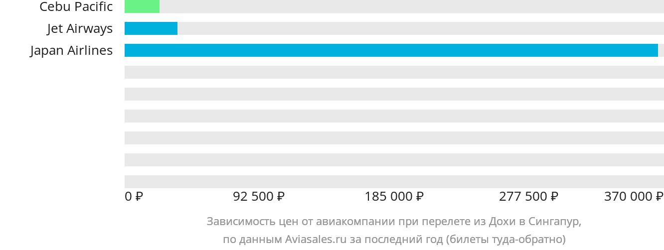 Динамика цен в зависимости от авиакомпании, совершающей перелёт из Дохи в Сингапур