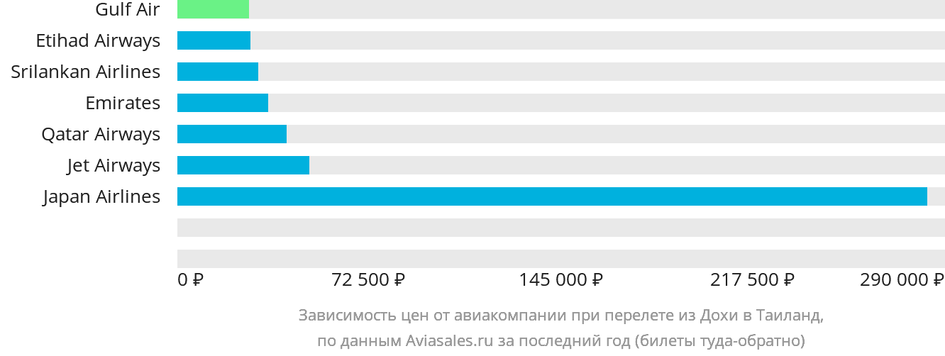 Динамика цен в зависимости от авиакомпании, совершающей перелёт из Дохи в Таиланд