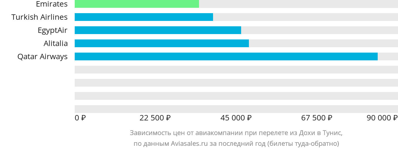 Динамика цен в зависимости от авиакомпании, совершающей перелёт из Дохи в Тунис