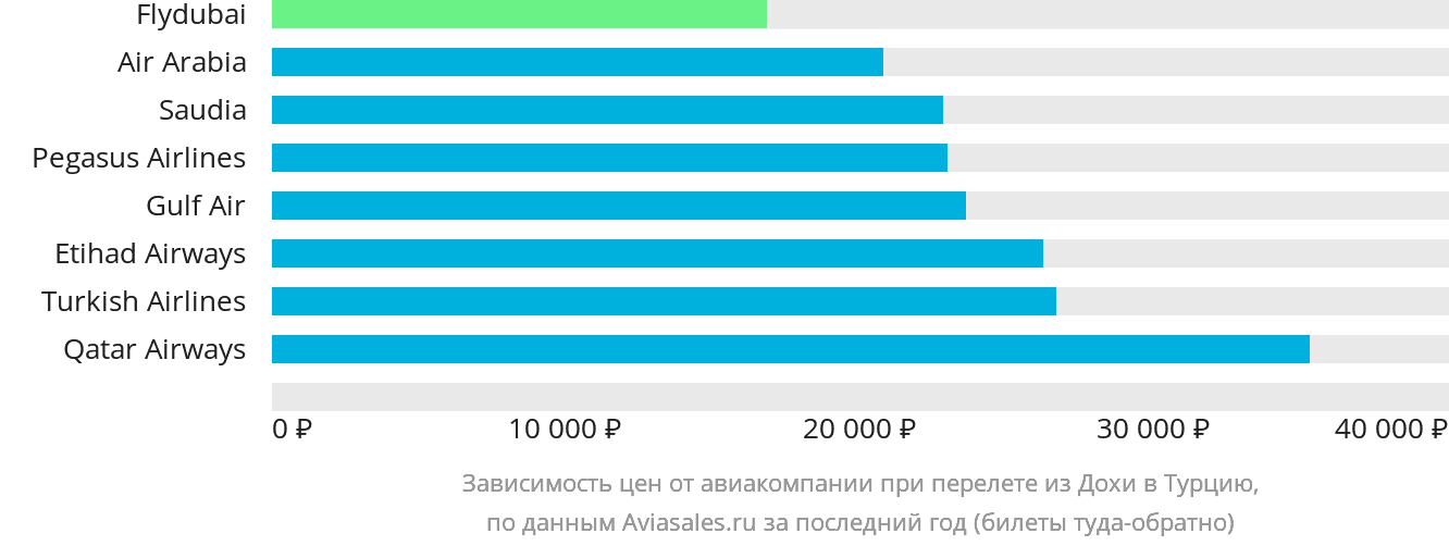 Динамика цен в зависимости от авиакомпании, совершающей перелёт из Дохи в Турцию
