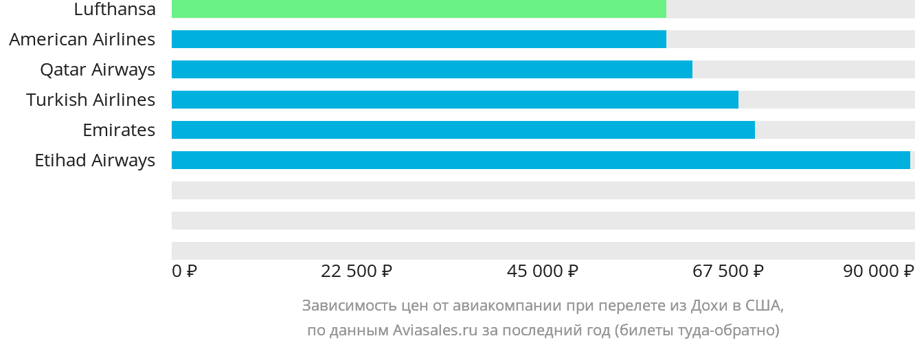 Динамика цен в зависимости от авиакомпании, совершающей перелёт из Дохи в США