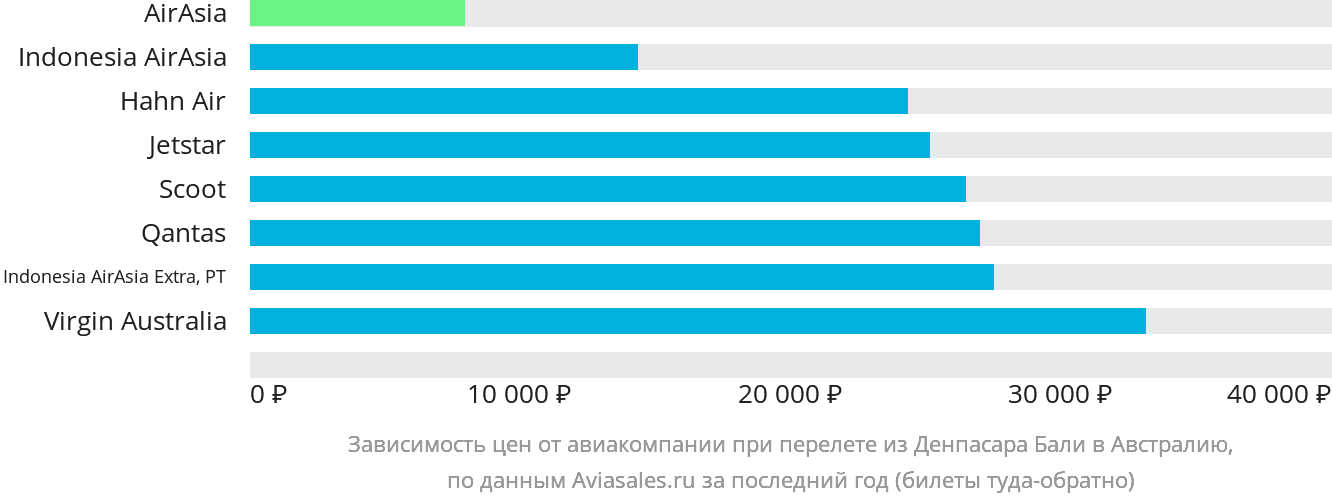 Динамика цен в зависимости от авиакомпании, совершающей перелёт из Денпасара (Бали) в Австралию